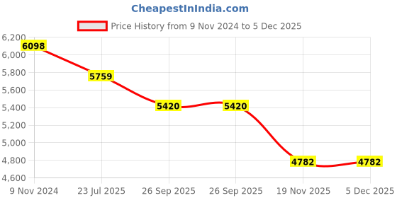 tatacliq.com Meyer Midnight Black Aluminium Casserole with Lid (7 L) meyer Price History Graph from 9 Nov 2024 to 5 Dec 2025