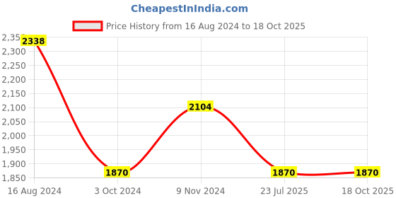 tatacliq.com Meyer Non-Stick 4pcs Cookware Set (Kadai + Curved Roti/Chappati Tawa + Nylon Turner) meyer Price History Graph from 16 Aug 2024 to 18 Oct 2025