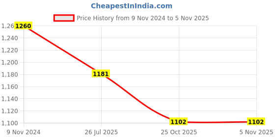 tatacliq.com Meyer Non Stick Omelette Pan/Tamagoyaki Egg Pan, 18cm meyer Price History Graph from 9 Nov 2024 to 3 Nov 2025