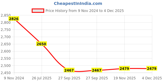 tatacliq.com Meyer Pre-Seasoned Cast Iron 26cm Frypan/Skillet meyer Price History Graph from 9 Nov 2024 to 4 Dec 2025