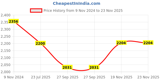 tatacliq.com Meyer Pre-Seasoned Cast Iron Frypan/Skillet, 24cm meyer Price History Graph from 9 Nov 2024 to 23 Nov 2025