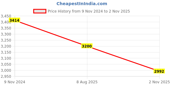 tatacliq.com Meyer Pre Seasoned Cast Iron Kadai 24cm With Glass Lid meyer Price History Graph from 9 Nov 2024 to 2 Nov 2025