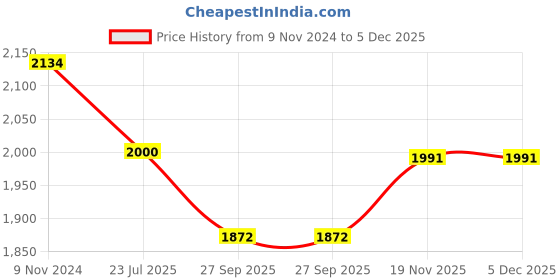 tatacliq.com Meyer Pre-Seasoned Cast Iron Skillet With 2 Side Handles 22cm, Black meyer Price History Graph from 9 Nov 2024 to 5 Dec 2025