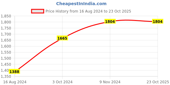 tatacliq.com Meyer Premium Non-Stick Square Tawa 28cm (3mm Thick) meyer Price History Graph from 16 Aug 2024 to 22 Oct 2025