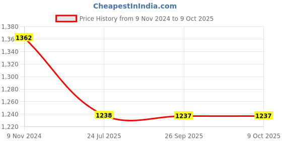 tatacliq.com Meyer Salad Chef - A Salad Dressing Maker meyer Price History Graph from 9 Nov 2024 to 8 Oct 2025