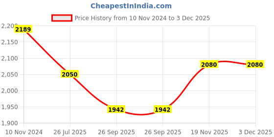 tatacliq.com Meyer Select Stainless Steel Frypan, 20cm (Induction & Gas Compatible) meyer Price History Graph from 10 Nov 2024 to 2 Dec 2025