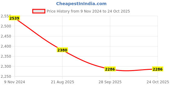 tatacliq.com Meyer Select Stainless Steel Frypan 24cm (Induction & Gas Compatible) meyer Price History Graph from 9 Nov 2024 to 23 Oct 2025
