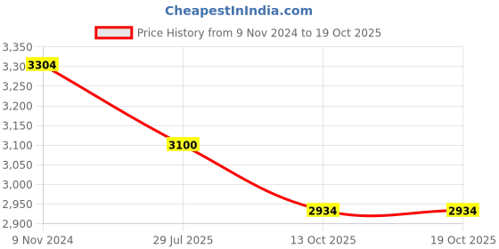 tatacliq.com Meyer Select Stainless Steel Kadai 24cm (Induction & Gas Compatible) meyer Price History Graph from 9 Nov 2024 to 19 Oct 2025