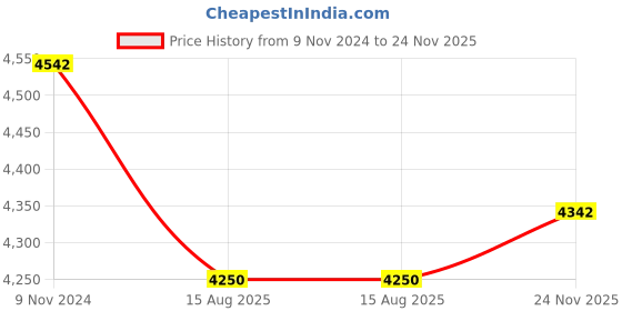 tatacliq.com Meyer Select Stainless Steel Sauteuse 24cm (Induction & Gas Compatible) meyer Price History Graph from 9 Nov 2024 to 24 Nov 2025