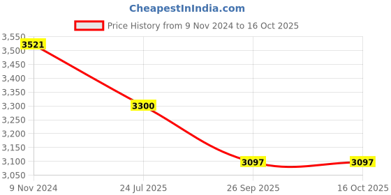 tatacliq.com Meyer Select Stainless Steel Straining Saucepan 18cm (Induction & Gas Compatible) meyer Price History Graph from 9 Nov 2024 to 16 Oct 2025