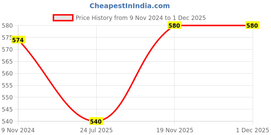 tatacliq.com Meyer Silicone Spatula, Red meyer Price History Graph from 9 Nov 2024 to 1 Dec 2025