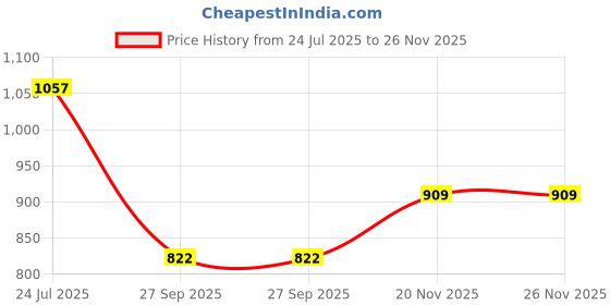 tatacliq.com Meyer Silver High-Gloss Stainless Steel Dinner Knifes - Set of 6 meyer Price History Graph from 24 Jul 2025 to 26 Nov 2025