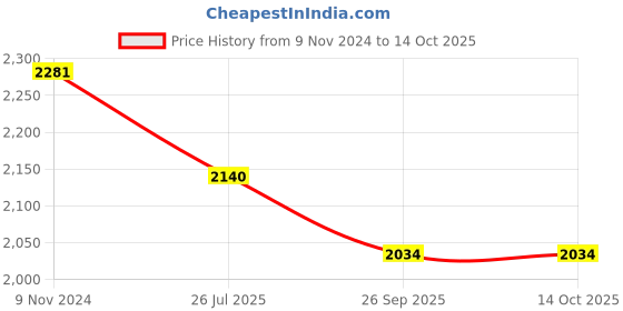 tatacliq.com Meyer Trivantage Stainless Steel Triply Cookware Open Frypan, 20cm meyer Price History Graph from 9 Nov 2024 to 14 Oct 2025