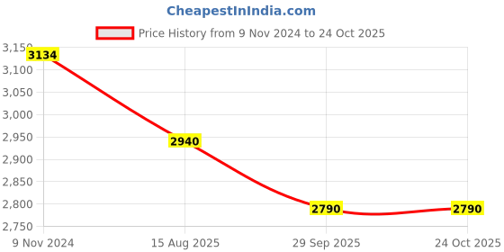 tatacliq.com Meyer Trivantage Stainless Steel Triply Cookware Open Frypan, 26cm meyer Price History Graph from 9 Nov 2024 to 23 Oct 2025