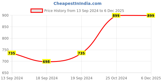 tatacliq.com MFD HOME Furnishing Beige Satin Cushion Cover - Set of 5 mfd home furnishing Price History Graph from 13 Sep 2024 to 6 Dec 2025