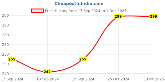 tatacliq.com MFD HOME Furnishing Black Polyester Cushion Cover - Set of 2 mfd home furnishing Price History Graph from 13 Sep 2024 to 1 Dec 2025
