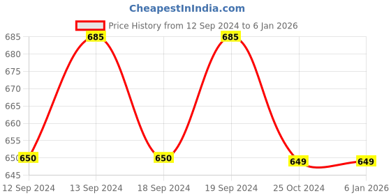tatacliq.com MFD HOME Furnishing Black Velvet Cushion Cover - Set of 5 mfd home furnishing Price History Graph from 12 Sep 2024 to 5 Jan 2026