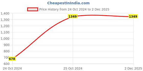 tatacliq.com MFD HOME Furnishing Esper Premium Cotton White Polyfill Pillows - Set of 5 mfd home furnishing Price History Graph from 24 Oct 2024 to 1 Dec 2025