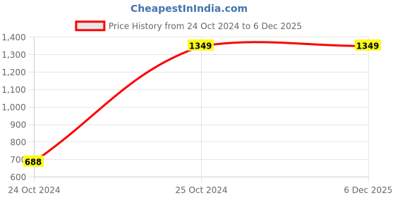tatacliq.com MFD HOME Furnishing Esper Premium Cotton White Polyfill Pillows - Set of 5 mfd home furnishing Price History Graph from 24 Oct 2024 to 5 Dec 2025