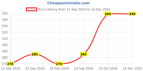 tatacliq.com MFD HOME Furnishing Grey & Gold Velvet Cushion Cover - Set of 2 mfd home furnishing Price History Graph from 12 Sep 2024 to 14 Dec 2025