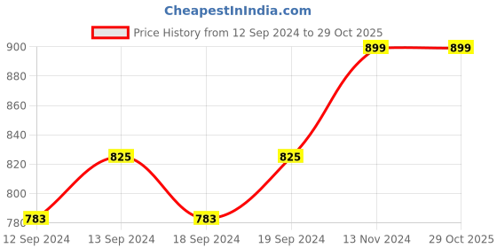 tatacliq.com MFD HOME Furnishing Grey Satin Cushion Cover - Set of 5 mfd home furnishing Price History Graph from 12 Sep 2024 to 29 Oct 2025