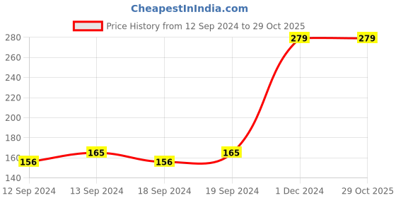 tatacliq.com MFD HOME Furnishing Multicolour Cotton Cushion Cover - Set of 1 mfd home furnishing Price History Graph from 12 Sep 2024 to 29 Oct 2025