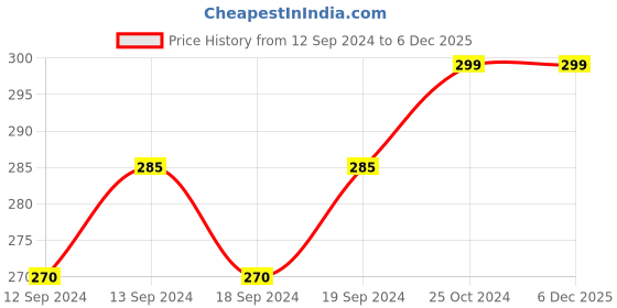 tatacliq.com MFD HOME Furnishing Multicolour Cotton Cushion Cover - Set of 2 mfd home furnishing Price History Graph from 12 Sep 2024 to 5 Dec 2025
