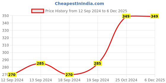 tatacliq.com MFD HOME Furnishing Multicolour Velvet Cushion Cover - Set of 2 mfd home furnishing Price History Graph from 12 Sep 2024 to 5 Dec 2025