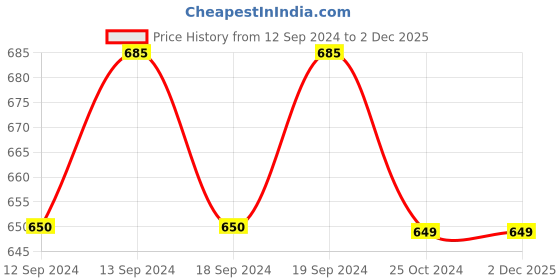 tatacliq.com MFD HOME Furnishing Purple Polyester Cushion Cover - Set of 5 mfd home furnishing Price History Graph from 12 Sep 2024 to 1 Dec 2025