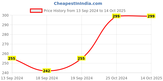 tatacliq.com MFD HOME Furnishing Red Polyester Cushion Cover - Set of 2 mfd home furnishing Price History Graph from 13 Sep 2024 to 13 Oct 2025