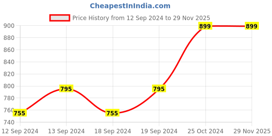 tatacliq.com MFD HOME Furnishing Silver Satin Cushion Cover - Set of 5 mfd home furnishing Price History Graph from 12 Sep 2024 to 29 Nov 2025