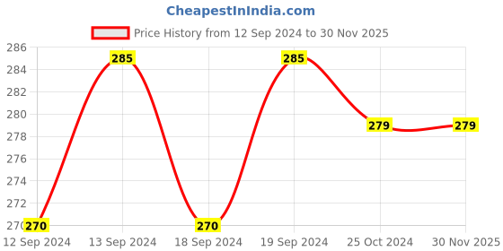 tatacliq.com MFD HOME Furnishing White & Green Polyester Cushion Cover - Set of 5 mfd home furnishing Price History Graph from 12 Sep 2024 to 30 Nov 2025
