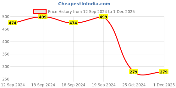 tatacliq.com MFD HOME Furnishing White & Grey Polyester Cushion Cover - Set of 2 mfd home furnishing Price History Graph from 12 Sep 2024 to 30 Nov 2025
