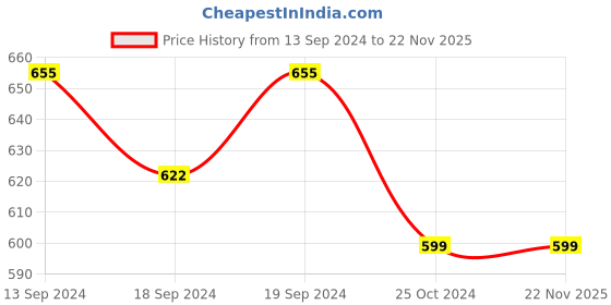 tatacliq.com MFD HOME Furnishing White & Grey Polyester Cushion Cover - Set of 5 mfd home furnishing Price History Graph from 13 Sep 2024 to 22 Nov 2025