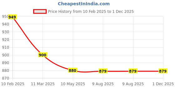 tatacliq.com miarcus Mi Arcus Girls Multicolor Printed Jacket miarcus Price History Graph from 10 Feb 2025 to 30 Nov 2025