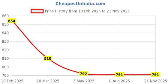 tatacliq.com miarcus Mi Arcus Unisex Green Cotton Patch Sweatshirt miarcus Price History Graph from 10 Feb 2025 to 20 Nov 2025