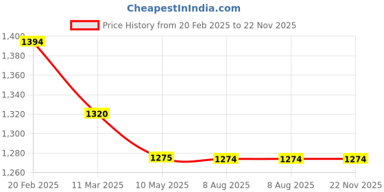 tatacliq.com miarcus Mi Arcus Unisex Red & Cream Cotton Sweater miarcus Price History Graph from 20 Feb 2025 to 22 Nov 2025