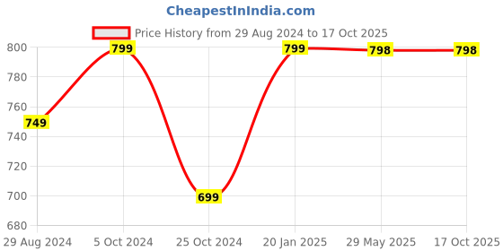 tatacliq.com Mi Xiaomi 22.5W Fast USB Type C Charger Combo with Fast Charging (White) xiaomi Price History Graph from 29 Aug 2024 to 17 Oct 2025