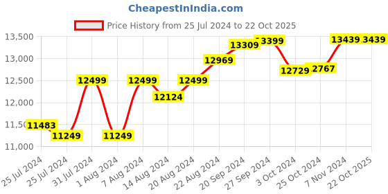 tatacliq.com Mia by Tanishq 14 Gold Nature's Grace Casual Diamond Pendant for Women mia by tanishq Price History Graph from 25 Jul 2024 to 21 Oct 2025