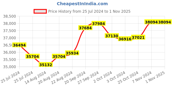 tatacliq.com Mia by Tanishq 14 Karat Yellow Gold Little Joys Diamond Bangle (2.4) mia by tanishq Price History Graph from 25 Jul 2024 to 1 Nov 2025