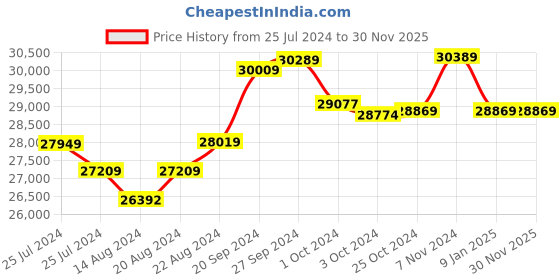 tatacliq.com Mia by Tanishq 14 Karat Yellow Gold Rare Pair Diamond Necklace mia by tanishq Price History Graph from 25 Jul 2024 to 30 Nov 2025