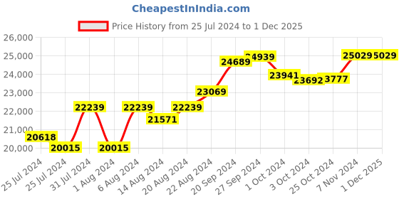 tatacliq.com Mia by Tanishq 14 Karat Yellow Gold Two to Tango Diamond Necklace mia by tanishq Price History Graph from 25 Jul 2024 to 30 Nov 2025