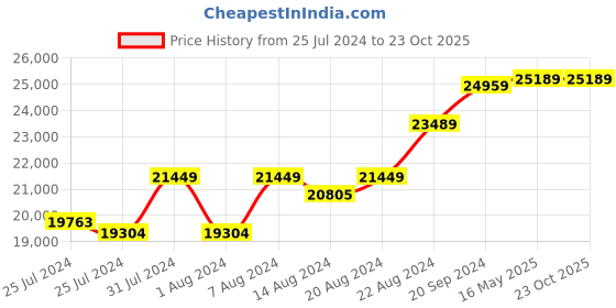 tatacliq.com Mia by Tanishq 14 KT Rose Gold Magical Diamond Drop Earrings mia by tanishq Price History Graph from 25 Jul 2024 to 22 Oct 2025