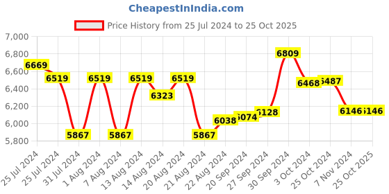 tatacliq.com Mia by Tanishq 14 KT Rose Gold Petite Nose Pin with Studded Diamonds mia by tanishq Price History Graph from 25 Jul 2024 to 24 Oct 2025