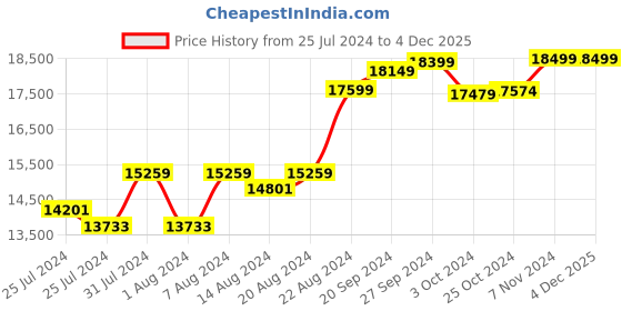 tatacliq.com Mia by Tanishq 14 KT Yellow Gold Dhanteras Inspired Diamond Stud Earrings mia by tanishq Price History Graph from 25 Jul 2024 to 3 Dec 2025