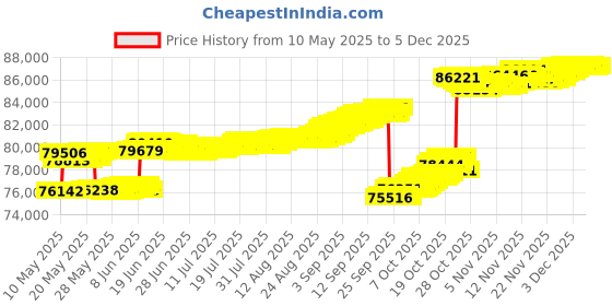 tatacliq.com Mia by Tanishq 14k (585) Bi-Color Ring for Women mia by tanishq Price History Graph from 10 May 2025 to 3 Dec 2025