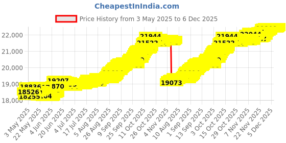 tatacliq.com Mia by Tanishq 14k (585) Bi-Color Ring for Women mia by tanishq Price History Graph from 3 May 2025 to 6 Dec 2025