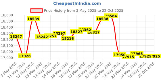tatacliq.com Mia by Tanishq 14k (585) Bi-Color Ring for Women mia by tanishq Price History Graph from 3 May 2025 to 22 Oct 2025