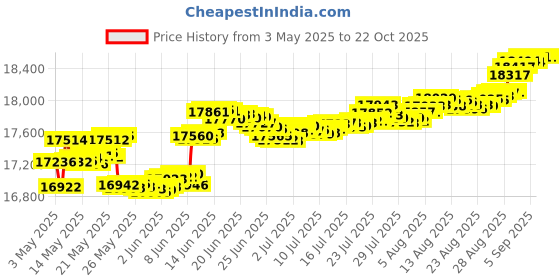 tatacliq.com Mia by Tanishq 14k (585) Bi-Color Ring for Women mia by tanishq Price History Graph from 3 May 2025 to 22 Oct 2025