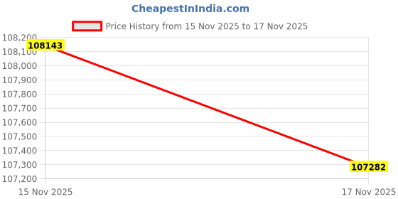 tatacliq.com Mia by Tanishq 14k (585) Diamond Yellow Gold Bangle for Women mia by tanishq Price History Graph from 15 Nov 2025 to 17 Nov 2025